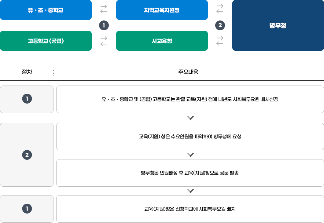 (유·초·중·공립고)사회복무요원 신청 방법 이미지. 하단 내용 참고
