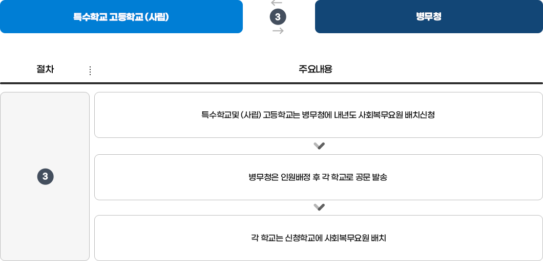 (특수학교·사립고)사회복무요원 신청 방법 이미지. 하단 내용 참고