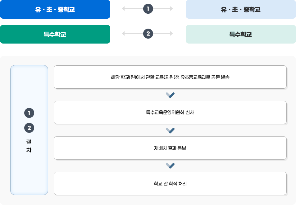 대전 관내에서 거주지를 이전하여 재배치가 필요한 경우 이미지. 하단 내용 참고