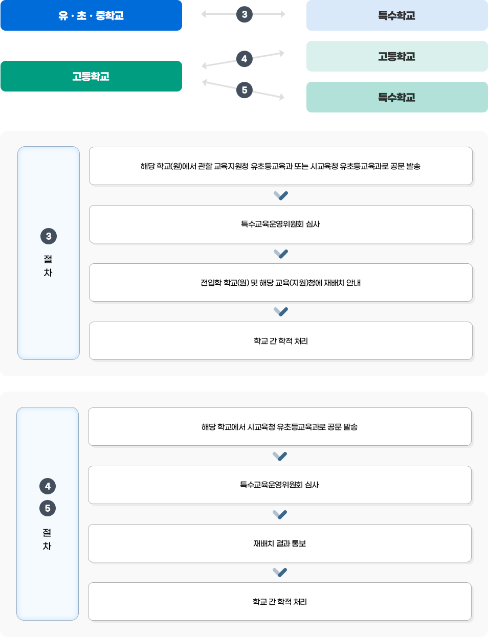 대전 관내에서 거주지를 이전하여 재배치가 필요한 경우 이미지. 하단 내용 참고