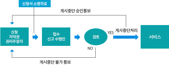 저작물 게시중단요청 업무처리절차 이미지. 하단 내용 참고