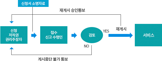 저작물 재개시 업무처리절차 이미지. 하단 내용 참고