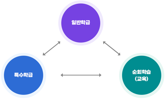 일반학급,↔ 순회학습(교육),↔ 특수학급