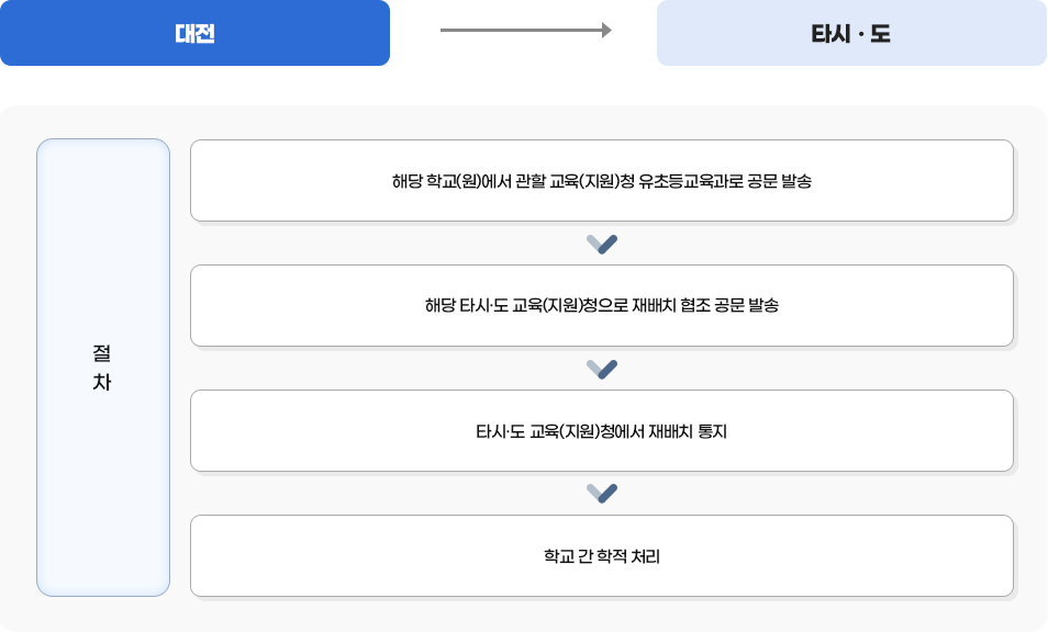 대전에서 타시·도로 거주지를 이전하여 재배치가 필요한 경우 이미지. 하단 내용 참고