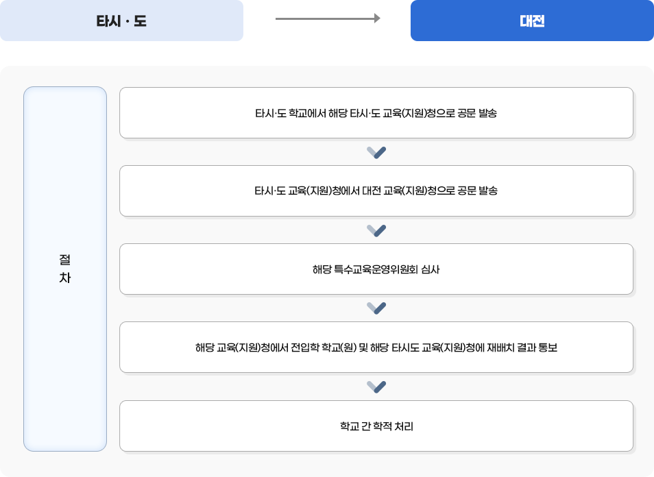 타시·도에서 대전으로 거주지를 이전하여 재배치가 필요한 경우 이미지. 하단 내용 참고