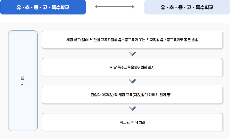 거주지 이전 이외의 사유(비밀전학)로 재배치가 필요한 경우 이미지. 하단 내용 참고